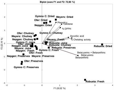 Antioxidant Content, Capacity and Retention in Fresh and Processed Cactus Pear (Opuntia ficus-indica and O. robusta) Fruit Peels From Different Fruit-Colored Cultivars